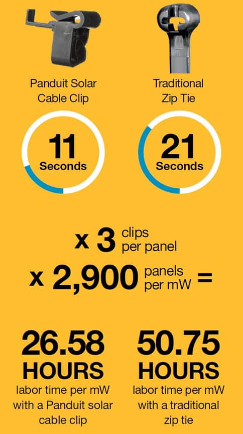 使用太阳能电缆夹可将安装时间缩短 47% 的图
