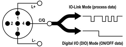 IO-Link 是一种能提供电源和数据连接的简单解决方案的图