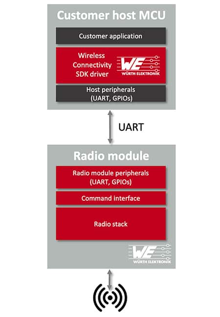 Würth Elektronik Wireless Connectivity SDK 驱动程序的图片