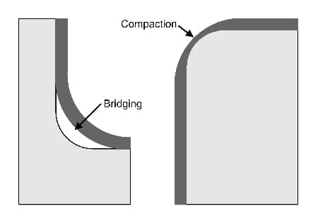 增材制造问题包括桥接和压紧