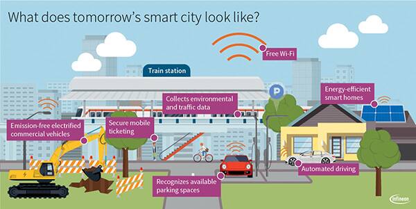 智慧城市服务依赖强大的实时无线网络的图（点击放大）