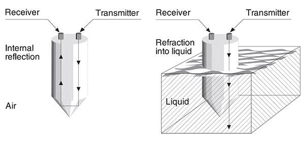 光学料位传感器利用空气的不同折射率的图片