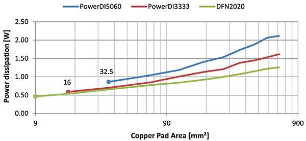 PowerDI5060（蓝线）可耗散更多的功率