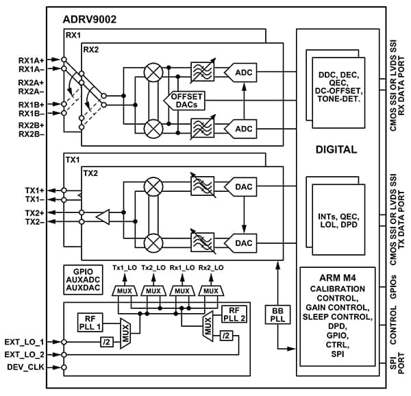 Analog Devices ADRV9002 射频收发器的示意图