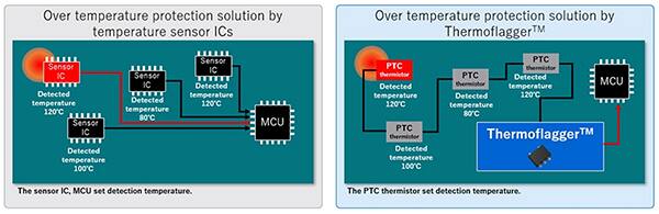 温度传感器 IC 监测通常需要在每个潜在热源处使用一个 IC 的示意图（点击放大）
