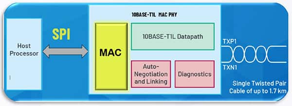 Analog Devices ADIN1110 MAC PHY 收发器框图