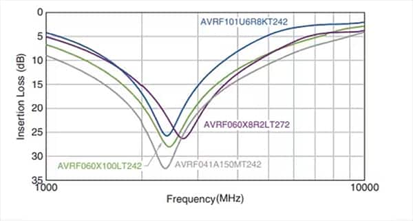 不同 TDK AVRF 陷波滤波器的插入损耗与频率之间的关系