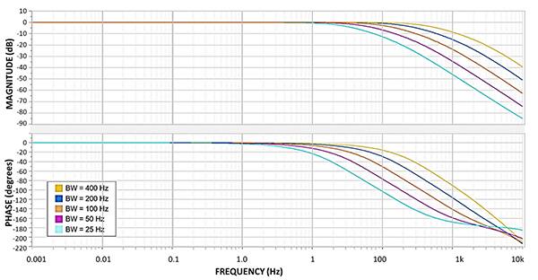 STMicroelectronics 的 LIS2DU12 模拟抗混叠（低通）滤波器图（点击放大）