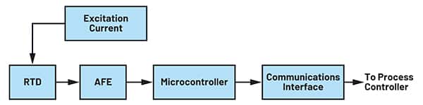 转换为数字化控制需要具有 MCU 兼容输出的 AFE 图片