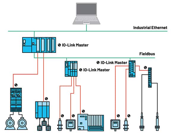 IO-Link 与一系列现有工业架构配合使用的示意图（点击放大）