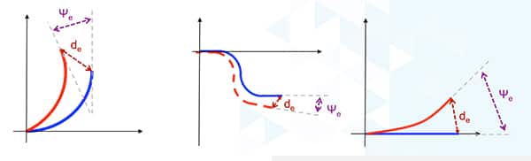 陀螺仪灵敏度限制、非线性和偏差曲线图