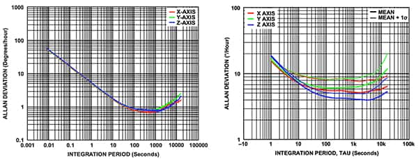 Analog Devices ADIS16495 IMU（左）和 ADIS16505 IMU（右）中 MEMS 陀螺仪的阿伦偏差图（点击放大）