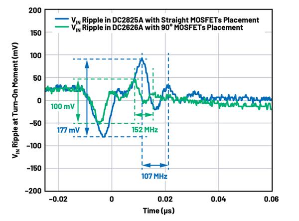 Analog Devices DC2626A 显示出更低的纹波和更高的谐振频率图形
