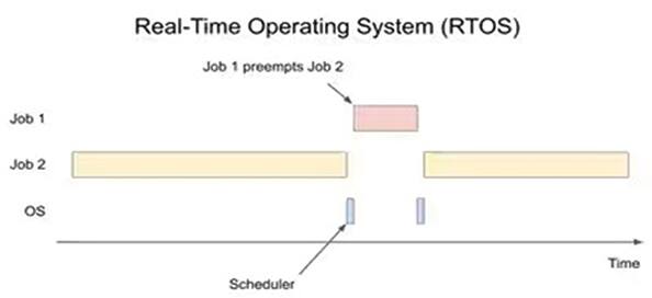 实时操作系统（RTOS）