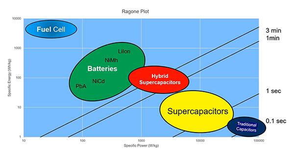 电池和超级电容器装置的能量密度与功率密度的交叉图（点击放大）