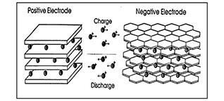 Image of Li-ion Battery Lithium Ion Movement