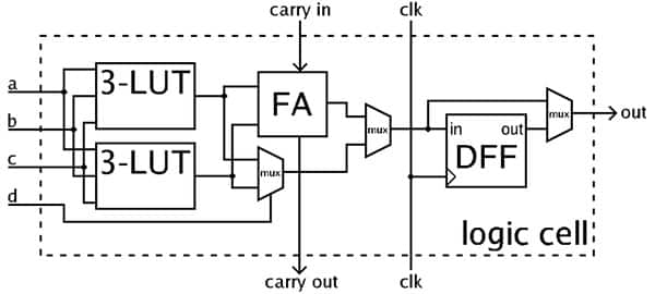 Image of FPGAs 101: A Beginner’s Guide
