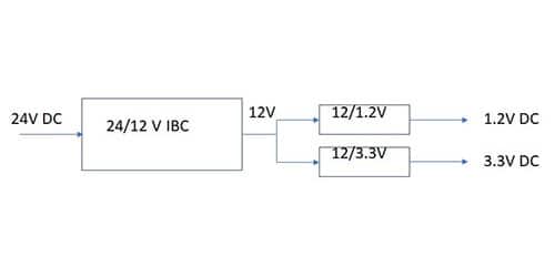 Image of Figure 1: One obvious approach to producing the 1.2 and 3.3 volt rails from a 24 volt source is to use an intermediate bus converter, followed by individual local regulators.