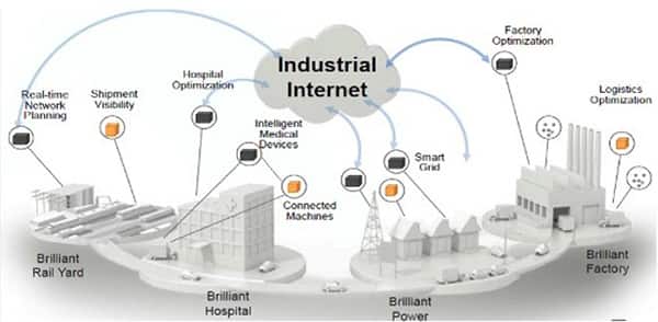 Image of The Industrial Internet of Things (IIoT)