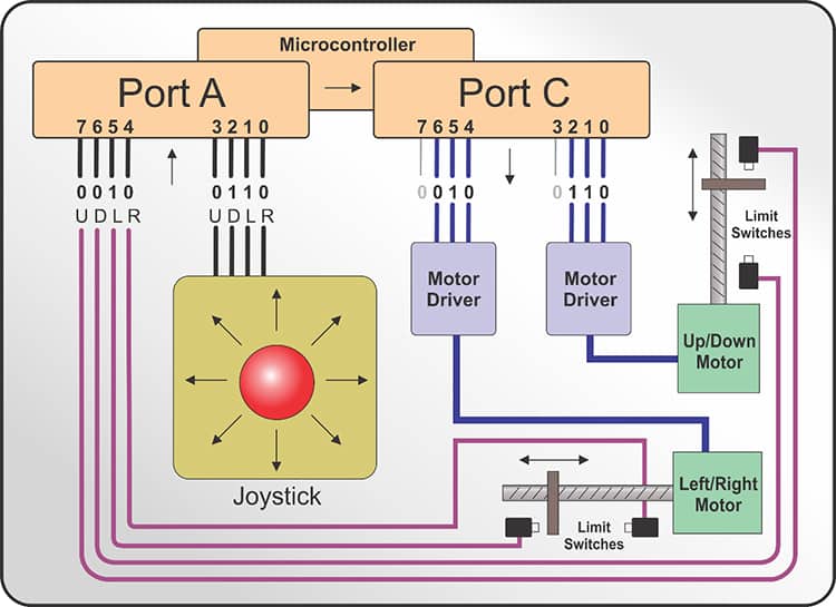 Image of Joystick/Stepper Motor Hardware Setup with Microcontroller Ports A and C Highlighted