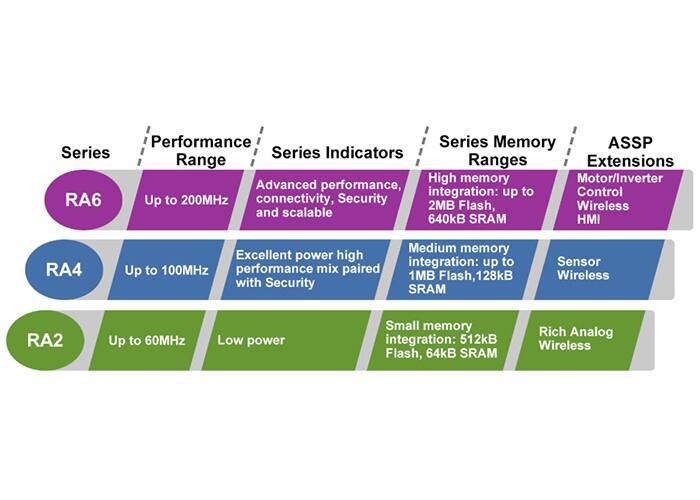 Image of Taking a Look at Development with the Renesas RA 32-bit Microcontroller Family