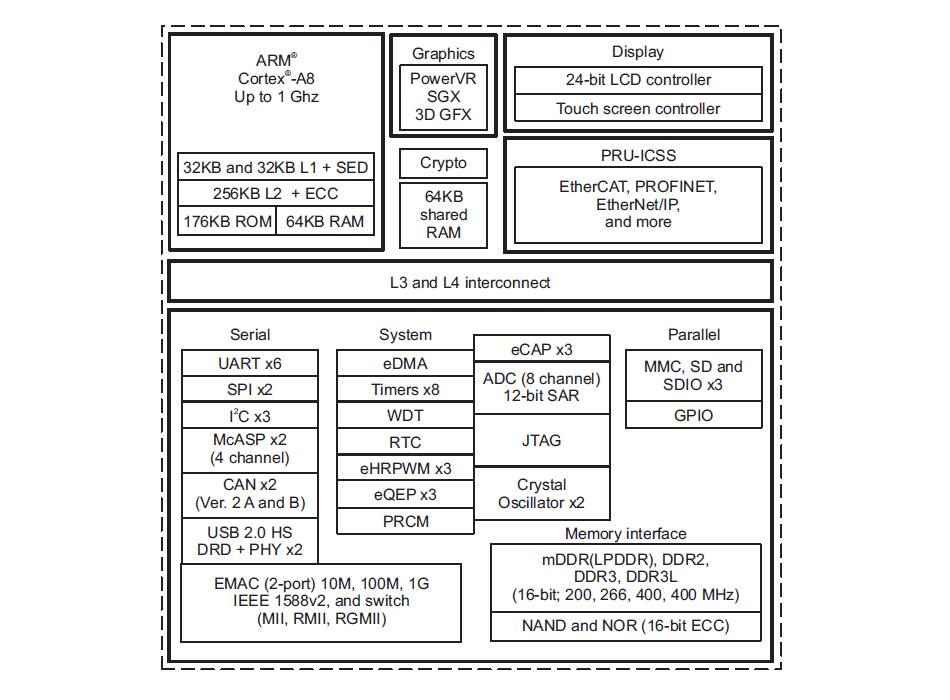 Image of Functional block diagram of Texas Instruments’ Sitara AM335x microprocessors
