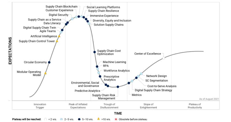 Image of Three Key Technologies Warrant Supply Chain Investment in 2022