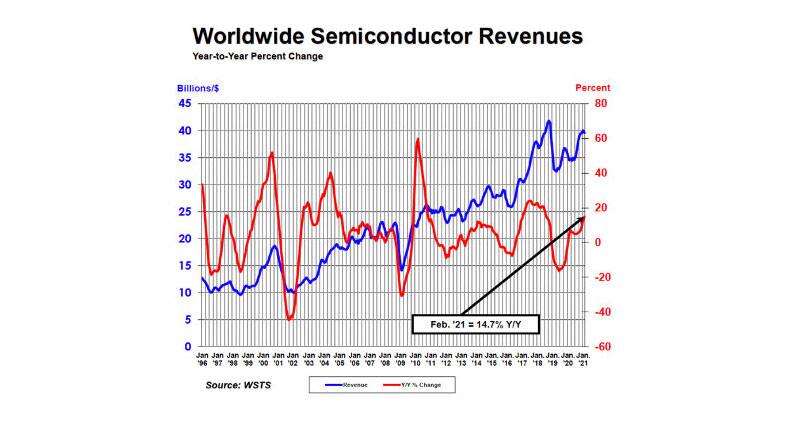 Image of More Semiconductor Sources Are Coming, But it Will Take Time