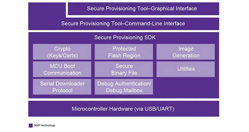 Image of Tighten Security with Secure Provisioning