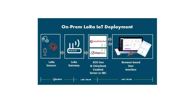 Image of Deploy an On-Premises IoT Project in Days with Ready-to-Use LoRa Hardware and All-in-One IoT Software