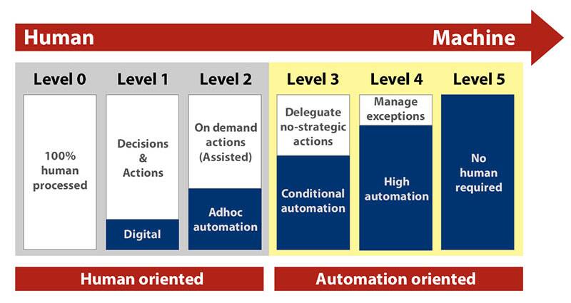 Image of How to Advance from Manual to Digital and Then Automation