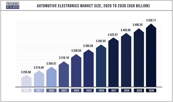 Image of Automotive Electronics Set to Continue to Grow