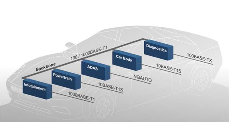 Image of How to Implement the 10Base-T1S Interface Toward a Unified Network Architecture for Automobiles