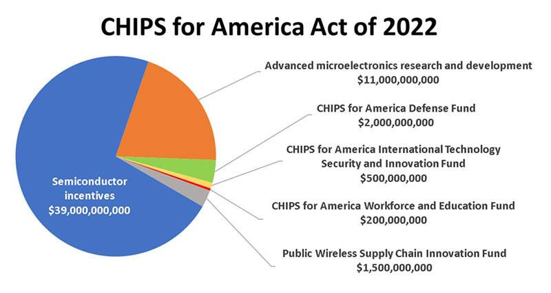 Image of Tech Community Gets Behind CHIPS Act in the Hope of a More Balanced Supply Chain