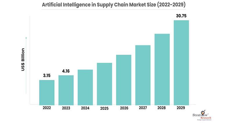 Image of Artificial Intelligence Promises Supply Chain Improvements