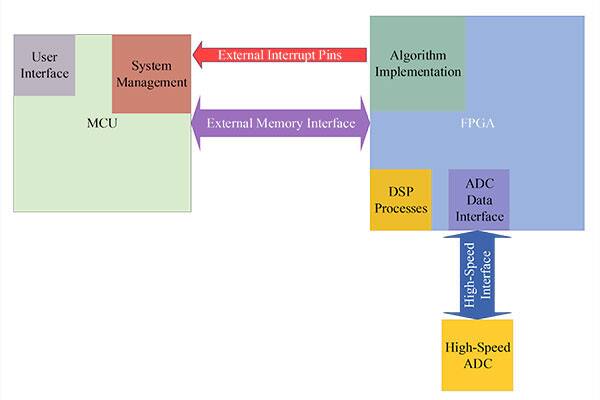 image of The Co-Processor Architecture: An Embedded System Architecture for Rapid Prototyping