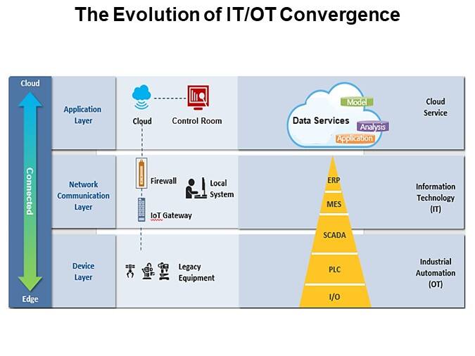 The Evolution of IT/OT Convergence