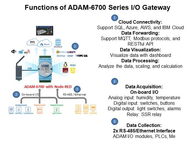 Image of Advantech ADAM-6717SK Intelligent I/O Gateway Starter Kit - Functions
