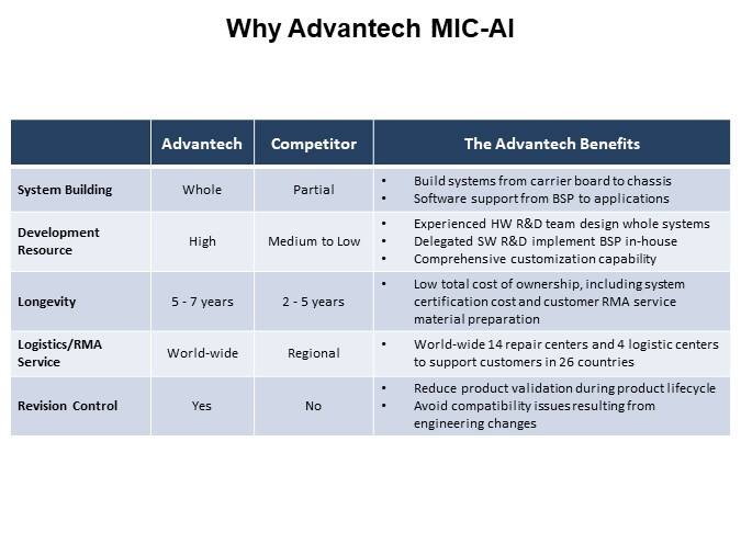 Image of Advantech Growth of AI in Embedded and at Edge - Why Advantech MIC-AI