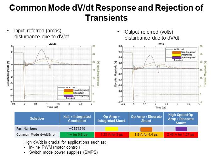 Common Mode dV/dt Response and Rejection of Transients