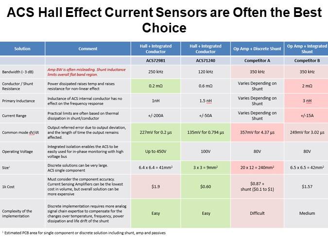 ACS Hall Effect Current Sensors are Often the Best Choice 