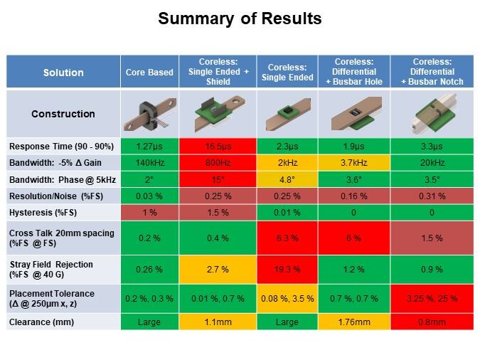 Image of Allegro Microsystems Magnetic High-Current Sensors - Summary of Results