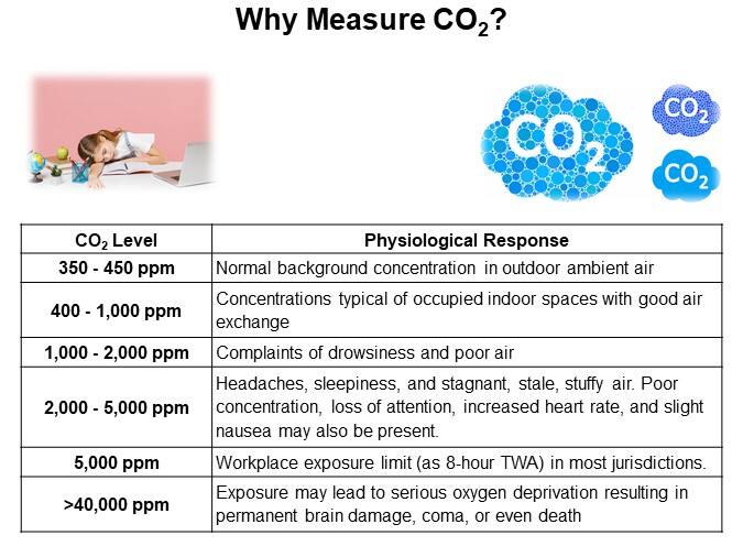 Why Measure CO2?