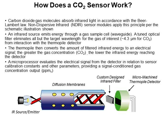 How Does a CO2 Sensor Work?