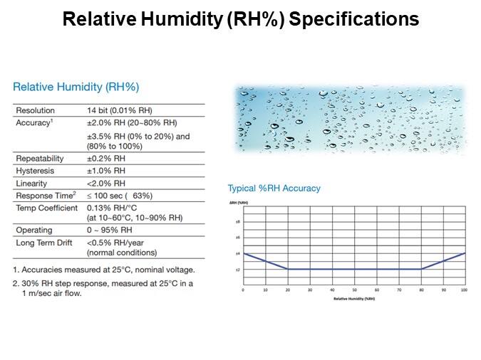 Relative Humidity (RH%) Specifications