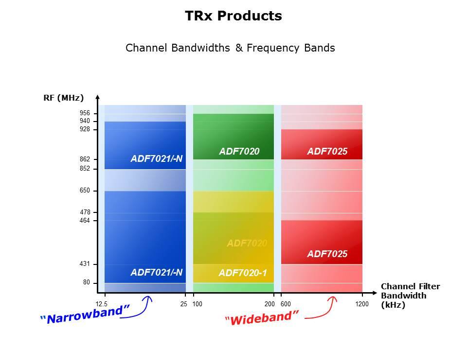 ADF7xxx ISM Transceivers Slide 8