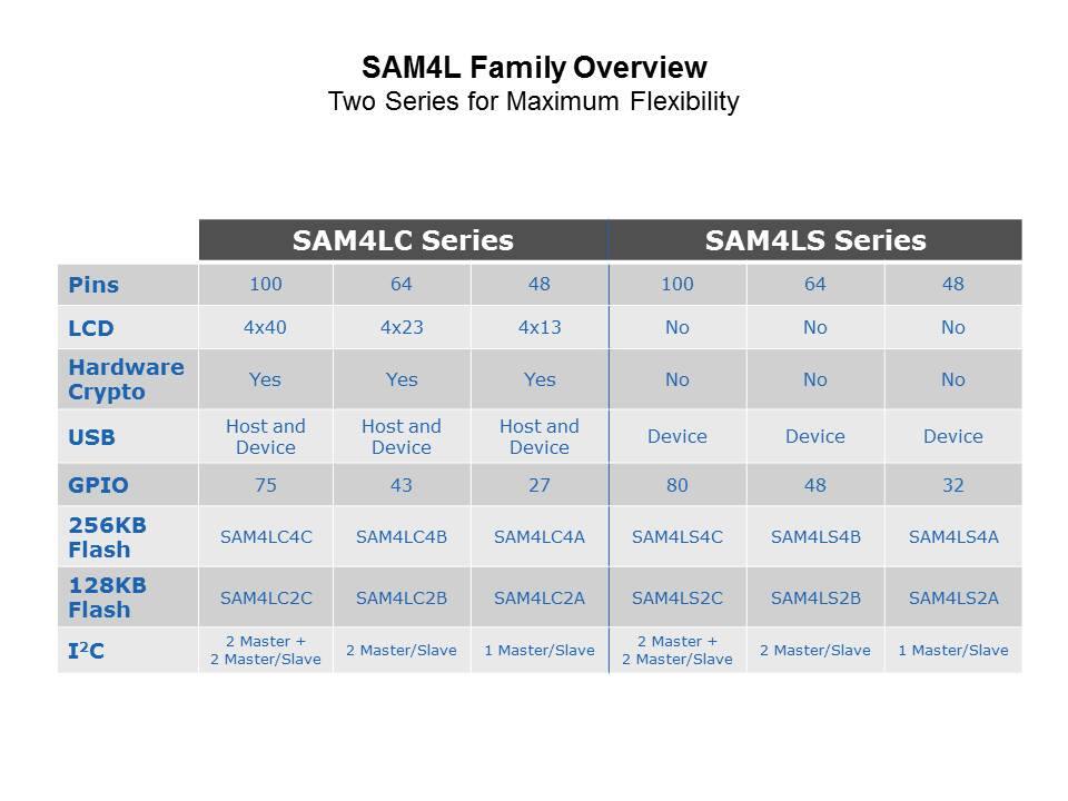 SAM4L Cortex-M4 Low Power Microcontroller Slide 5