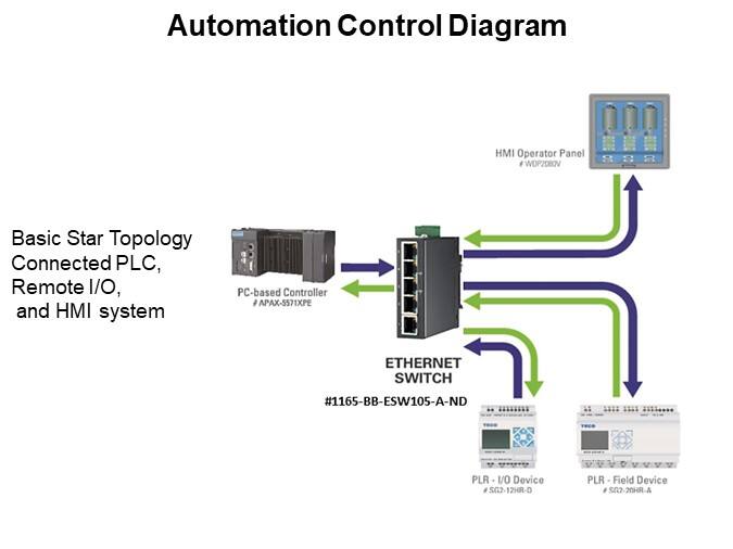 Automation Control Diagram