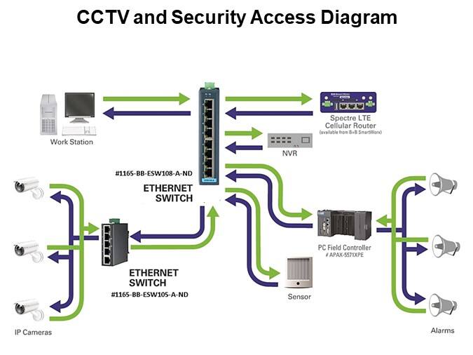 CCTV and Security Access Diagram
