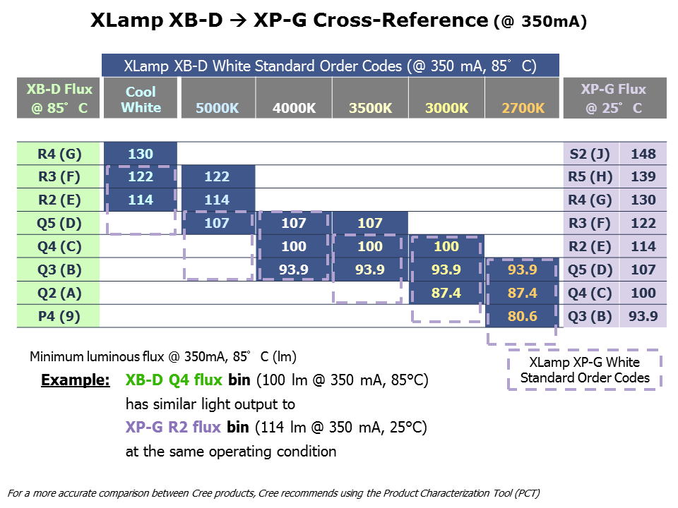 XB-D White LEDs Slide 16